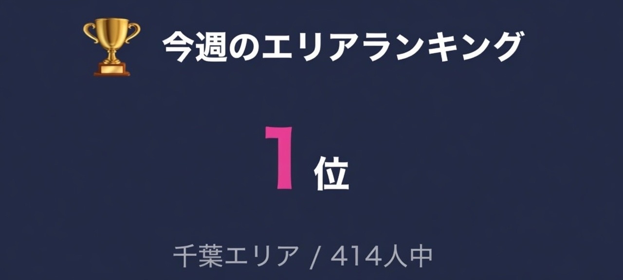 千葉のエリアランキング1位でしたぁ！